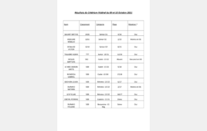 Critérium Fédéral du 09/10 Octobre 2021 [RÉSULTATS]
