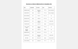 Résultats du 2ème tour du Critérium Fédéral