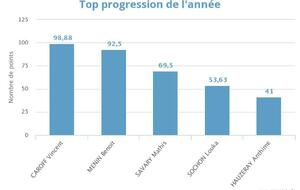 Top progression de l'année 2021, félicitation !