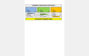 Résultats du Championnat jeunes [1ère Phase]  