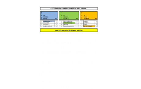 Résultats du Championnat jeunes [1ère Phase]  