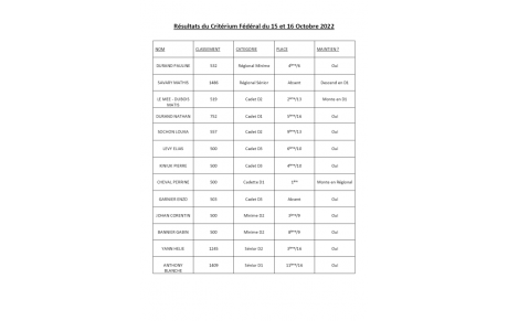  Résultats de la coupe de la Mayenne et du premier tour du Critérium Fédéral du weekend du 14 Octobre